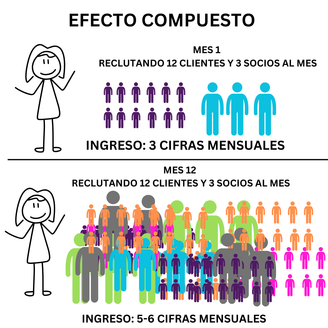Efecto compuesto en redes de mercadeo o multinivel