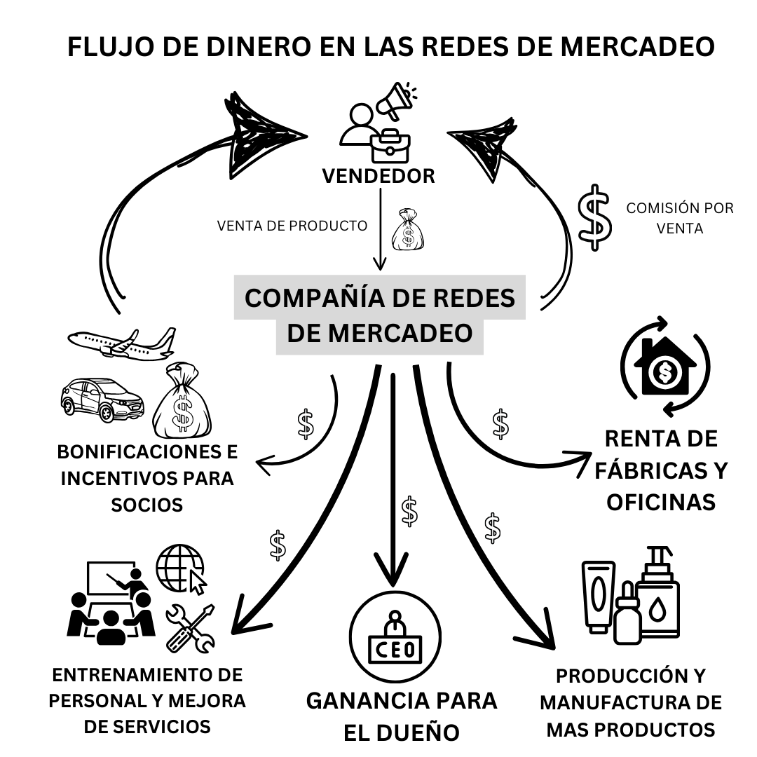 Flujo de dinero en redes de mercadeo o multinivel