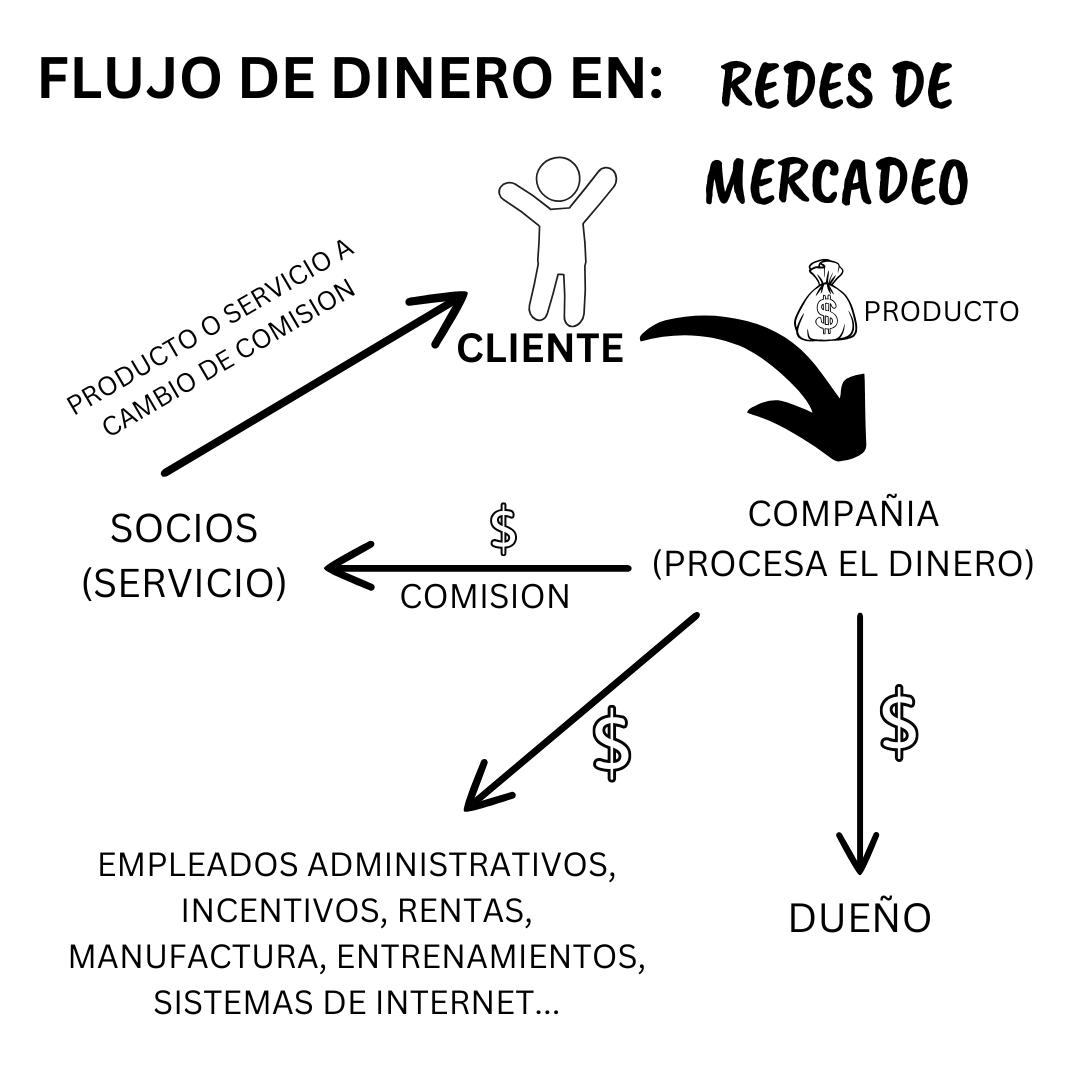 Flujo de dinero en redes de mercadeo